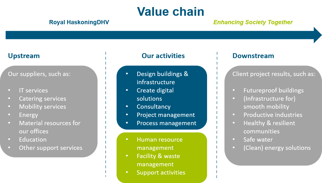 Value Chain of Royal HaskoningDHV