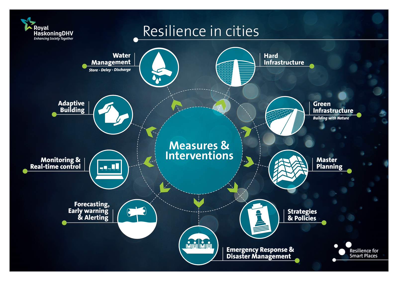 Resilience in cities, measurements & interventions